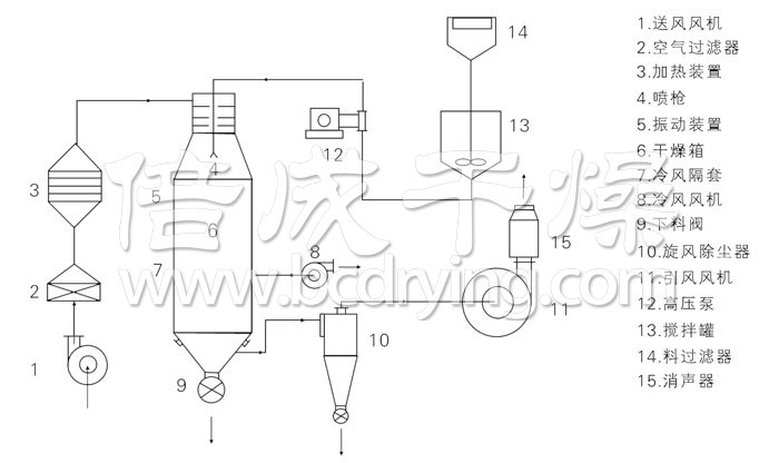 壓力式噴霧干燥機結(jié)構(gòu)示意圖